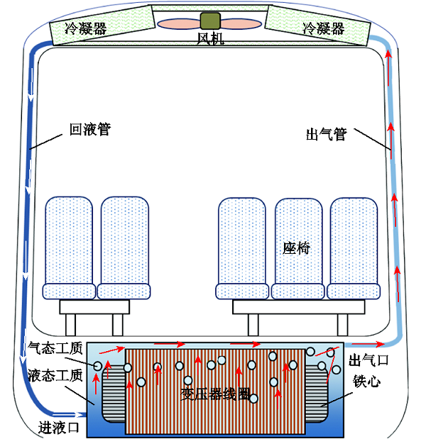 芯式電磁結構！高鐵車載牽引變壓器輕量化設計的新方法