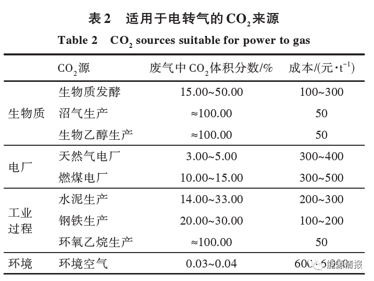 干貨 | 一文了解CO2加氫合成甲烷經(jīng)濟性