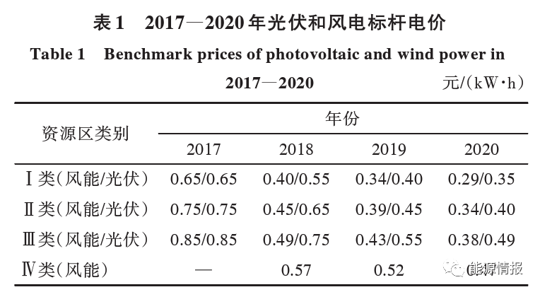 干貨 | 一文了解CO2加氫合成甲烷經(jīng)濟性