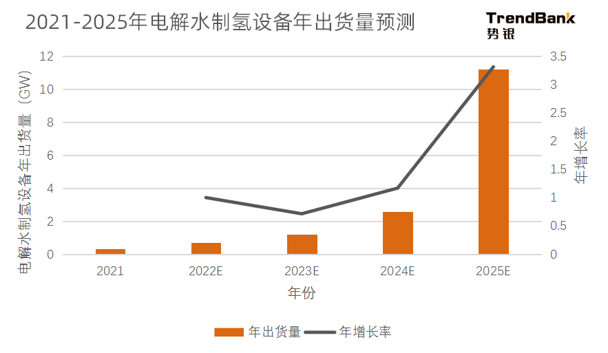 2025年電解水制氫設(shè)備出貨量將爆發(fā)，累計出貨量預(yù)計達到15GW