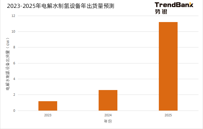 2025年電解水制氫設(shè)備出貨量將爆發(fā)，累計出貨量預(yù)計達到15GW