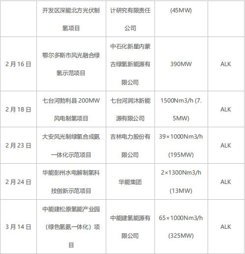 綠氫規(guī)?；l(fā)展需走離網(wǎng)型制備技術(shù)路線