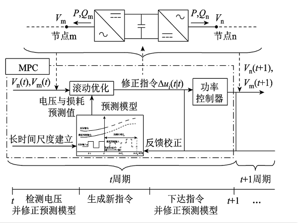 上海交大學者提出一種新的主動配電網(wǎng)電壓模型預測控制優(yōu)化方法