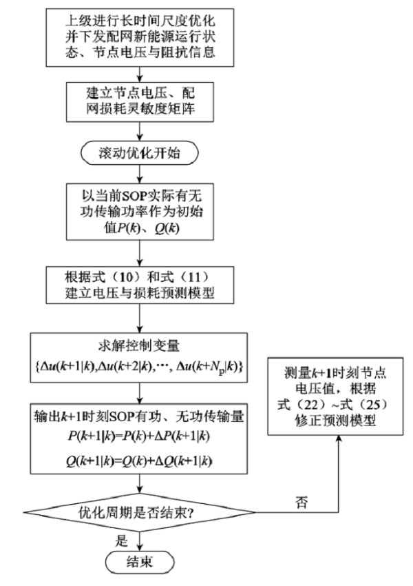 上海交大學者提出一種新的主動配電網(wǎng)電壓模型預測控制優(yōu)化方法